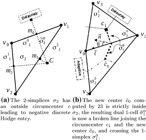 Adaptive Primal Dual Complexes Download Scientific Diagram