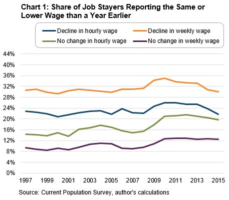 Information Transfer Economics: Sticky wages?