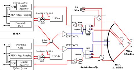 Rf Telecommunications System Block Diagram Download Scientific Diagram