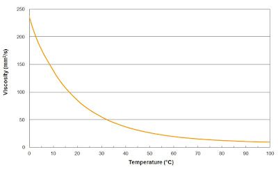 HYDRAULIC FLUID PROPERTIES - ENGINEERING APPLICATIONS