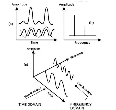 Figure The Relationship Between The Time And Frequency Domains A