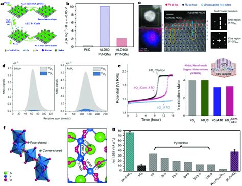 Reducing The Loading Of Noble Metal Catalysts A Ald Process Of