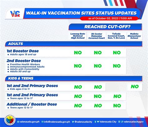 Valenzuelacity On Twitter Vcvax Here Is The Status Update On Our