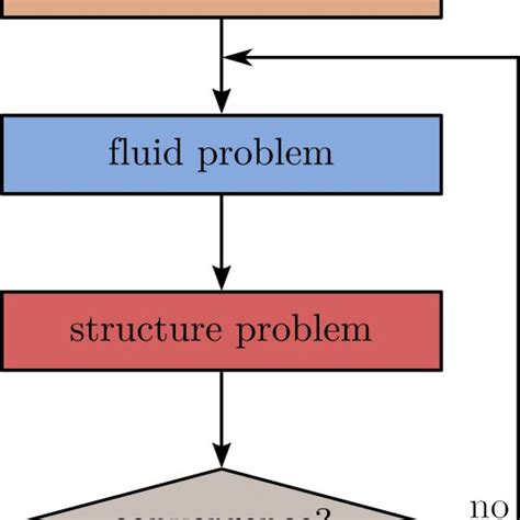 Partitioned Schemes With Explicit Geometric Coupling A And Implicit