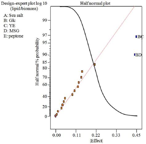 Half Normal Dot Plot Of Effects For Dha Download Scientific Diagram