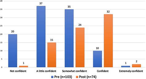 Effect Of A Standardized Patient Encounter On First Year Medical