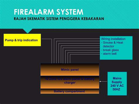 Fire Alarm System Sistem Penggera Kebakaran PPT