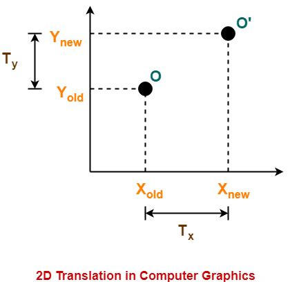 2D Translation in Computer Graphics | Definition | Examples | Gate Vidyalay