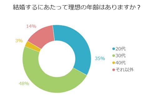 【アンケート】男性100人に聞きました！ 結婚するにあたって理想の年齢はありますか？ キメドキ