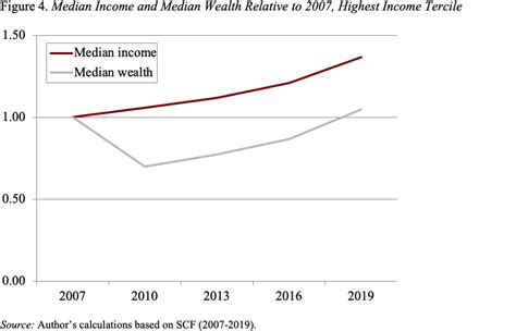 Wealth To Income Ratios Have Not Returned To Pregreat Recession Levels Center For Retirement