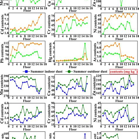 Variations Of Concentrations Contents Of Elements In Dust Samples