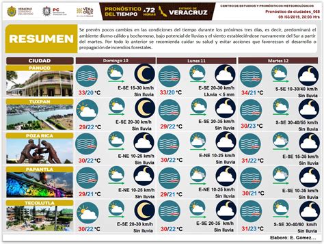 Secretaria de Protección Civil Veracruz Meteorología Pronóstico del