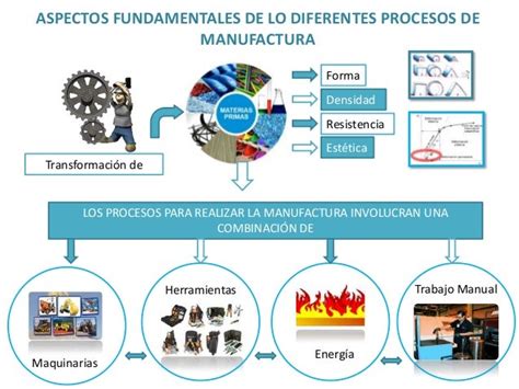 Proceso De Manufactura Que Es Definicion Y Concepto 2021 Images