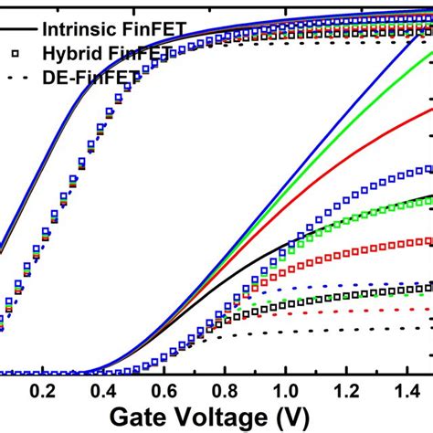 Comparison Of Different Drain Extension Designs Drain Current Versus Download Scientific