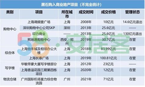 超2000亿！外资扫货中国商业地产，盘点pe巨头们的掘金史 腾讯新闻