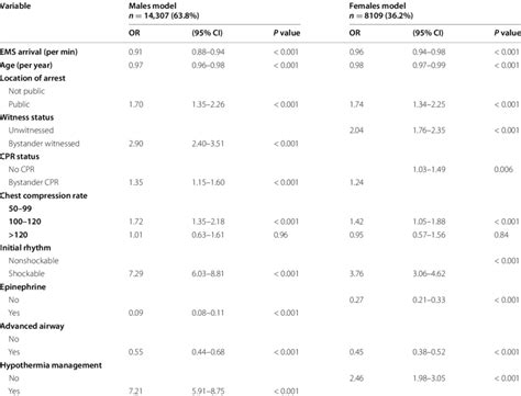 Hierarchical Multivariable Logistic Regression Analysis Stratified By