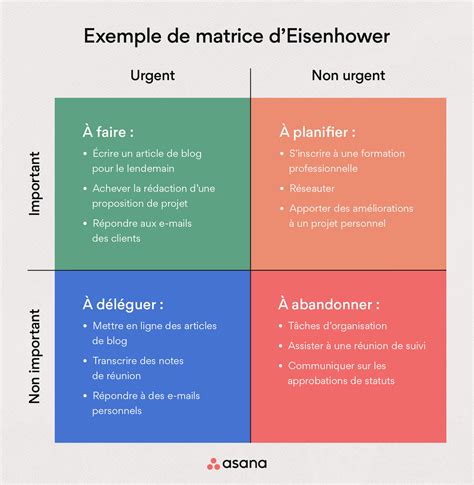 La Matrice Deisenhower Loutil Incontournable Pour Mieux Gérer Vos