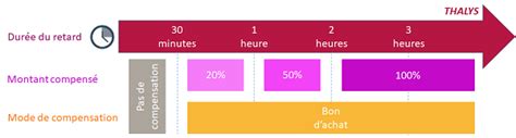 Retard De Votre Train Et Remboursement Ouisncf