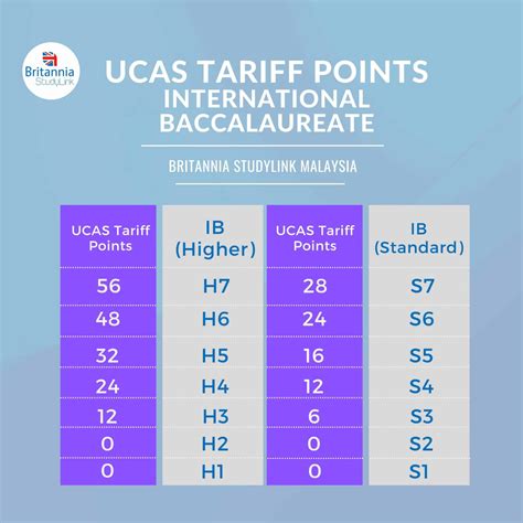 Understanding The Ucas Tariff Point Calculator