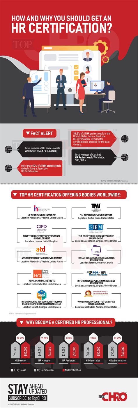 Chart Why Become A Certified Hr Professional Infographictv Number One Infographics