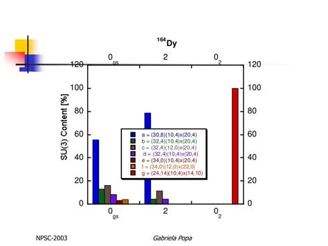 Ppt Microscopic Interpretation Of The Excited K 0 2 Bands Of Deformed Nuclei