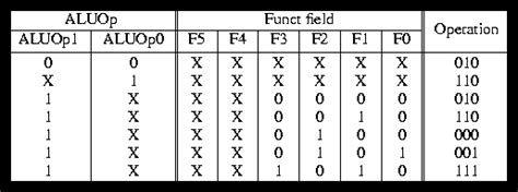 8 Bit Alu Truth Table