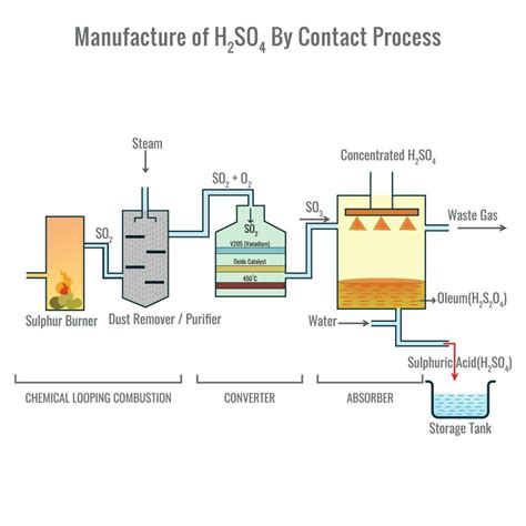 Preparation of Sulfuric acid by contact process vector illustration ...