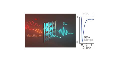 Near Unity All Optical Modulation Of Third Harmonic Generation With A