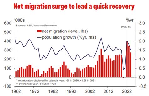 Australias Migration Reopening Boom