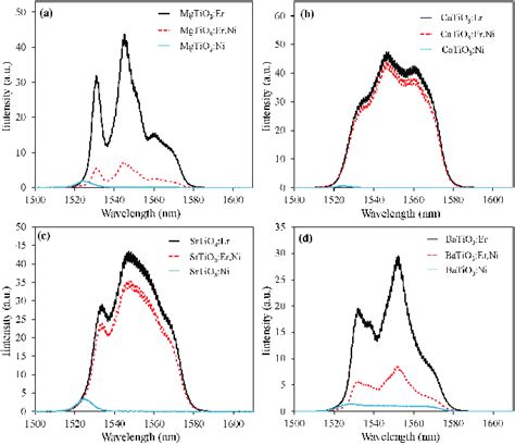 Stokes Emission Spectra Of The Atio 3 A Mg Ca Sr Ba Samples