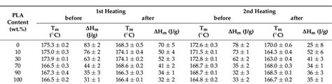 Melting Temperature Tm And Enthalpy Of Fusion Hm Of The Polymers