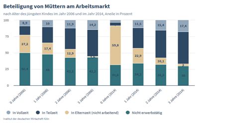 M Tter Kehren Fr Her In Den Job Zur Ck Institut Der Deutschen