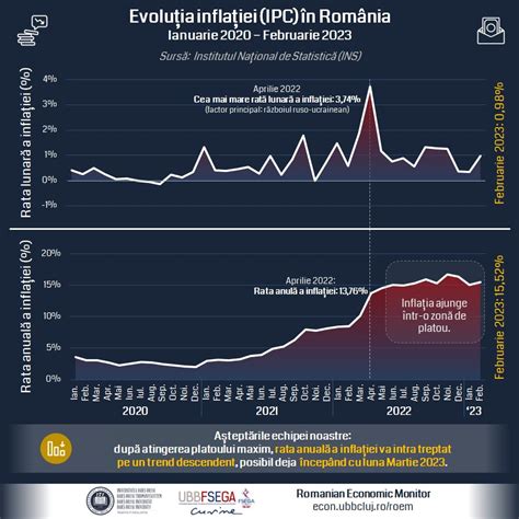 Ce Se Nt Mpl Cu Pre Urile Economi Ti Ubb Luna Martie Ar Putea