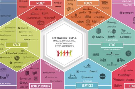 Les secteurs dactivité de léconomie collaborative en 2015