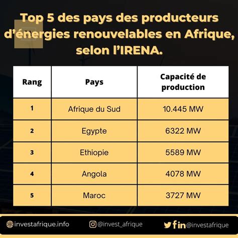 Comment Lafrique Pourrait Sériger En Leader Mondial Des énergies