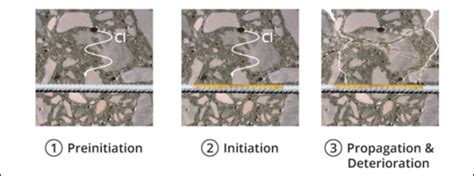 Concrete Corrosion Rate Measurement And Analysis