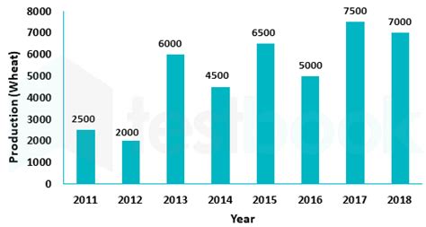 Solved The Bar Graph Below Shows The Production Of Wheat In Tonnes