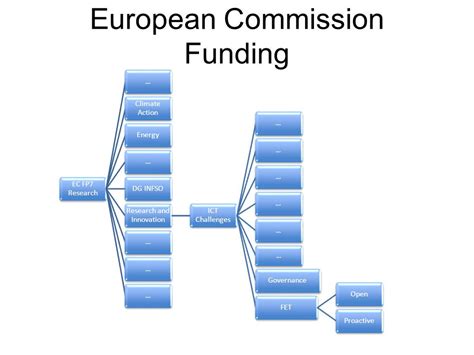 european commission funding ec fp research climate action energydg