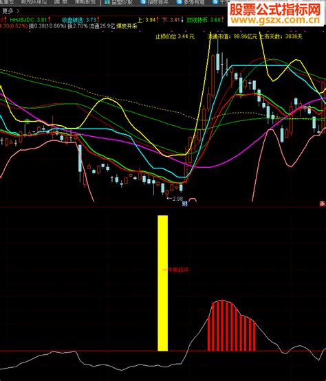通达信牛股起步指标副图 通达信公式 公式网