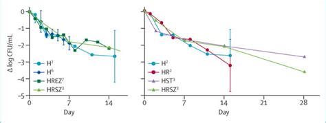 Early Bactericidal Activity Of New Drug Regimens For Tuberculosis The