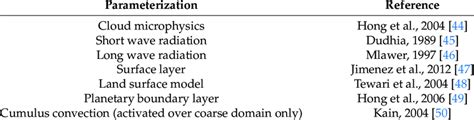 Parameterizations Schemes Used For The Wrf Meteorological Simulation