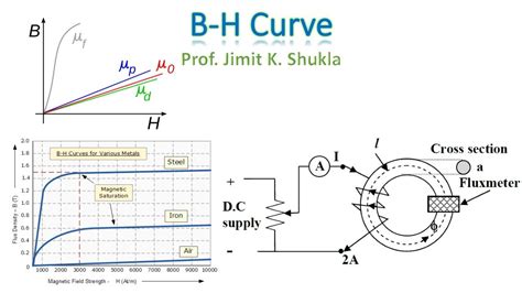 B H Curve Of Magnetic Material