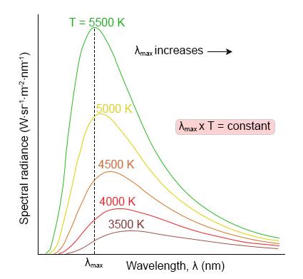 What is Wien’s Law? - GoPhotonics.com