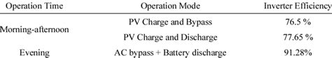 Inverter efficiency based on operational mode. | Download Scientific ...