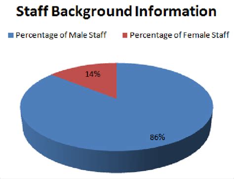 Pie Chart Showing The Gender Distribution Of The Gross Anatomy Download Scientific Diagram