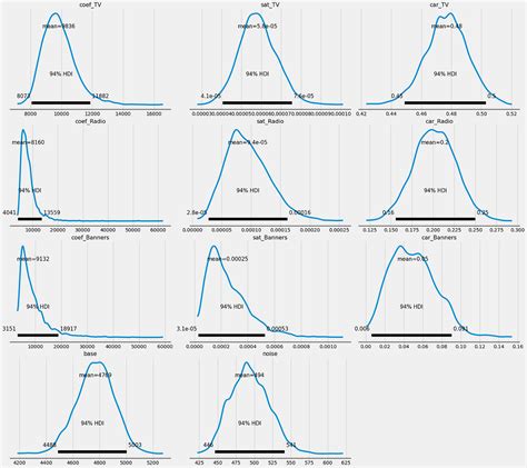 Bayesian Marketing Mix Modeling In Python Via Pymc3 By Dr Robert