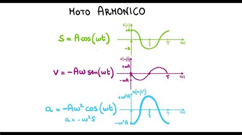 Moto Armonico La Legge Oraria Youtube