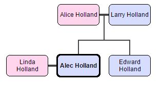 The Holland Family Tree | Batman: Guardian of Gotham Wiki | Fandom