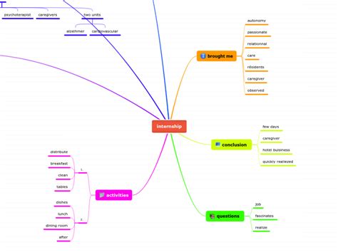 Internship Mind Map