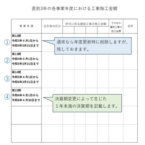 経営事項審査｜決算期の変更 Blog経営事項審査（経審） Blogblog一覧 金田一行政書士事務所 茨城県稲敷郡阿見町中央7